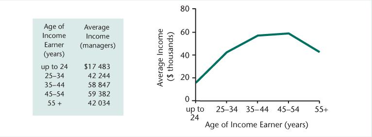Age and Average Income