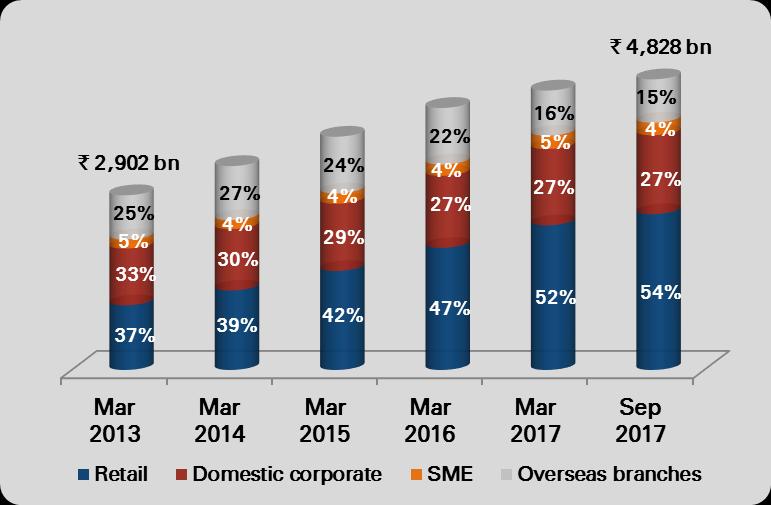Portfolio mix & growth 1 Retail loans growing at a CAGR 2 of over 22% Share of retail loans in total loans increased from ~37% at March 2013