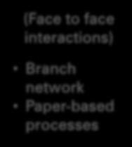 interactions) Branch network Paper-based