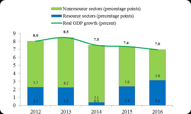 In Lao PDR, GDP Growth moderated but remains strong Growth moderated to 7%, reflecting: Strong contribution from the power sector Manufacturing - parts and