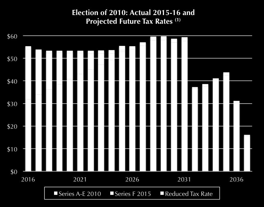 Mt. Diablo USD: Actual Interest Costs and Revised Tax Rates Higher Than Projected 2015-16 AV Will Result in Lower Tax Rates per $100,000 AV 2010 Election: Series F (actual) Type CIBs Principal