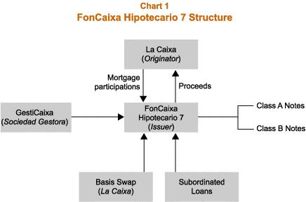 FonCaixa 7 to any rights and proceeds due under the securitized portion of the mortgage loans. The total outstanding amount of the mortgage loans purchased was 1.25 billion.