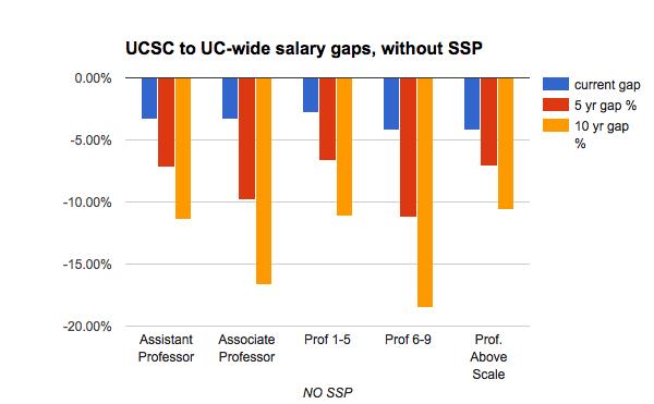 AS/SCP/1863-19 Figure 13: The gap between UCSC and UC-wide median salaries at given ranks/steps now (blue columns), and extrapolated 5 (red columns) and 10 (yellow columns) years out, assuming the