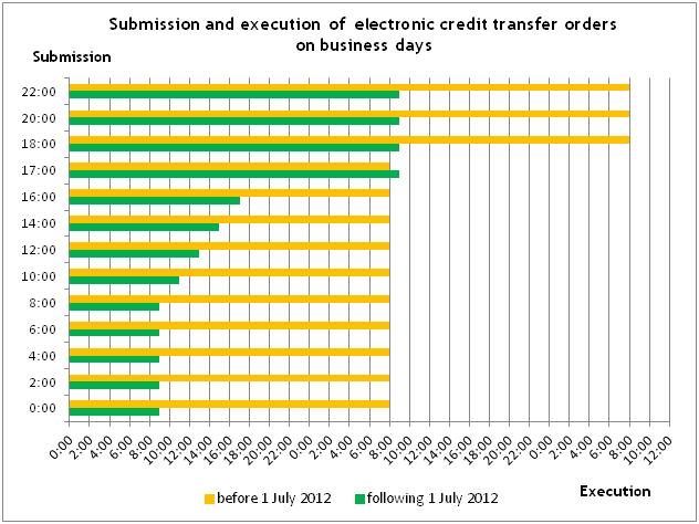 before 1 July 2012, this customer will perceive a somewhat later execution following 1 July 2012 than before 1 July 2012, if the customer submits his/her electronic HUF credit transfer order exactly
