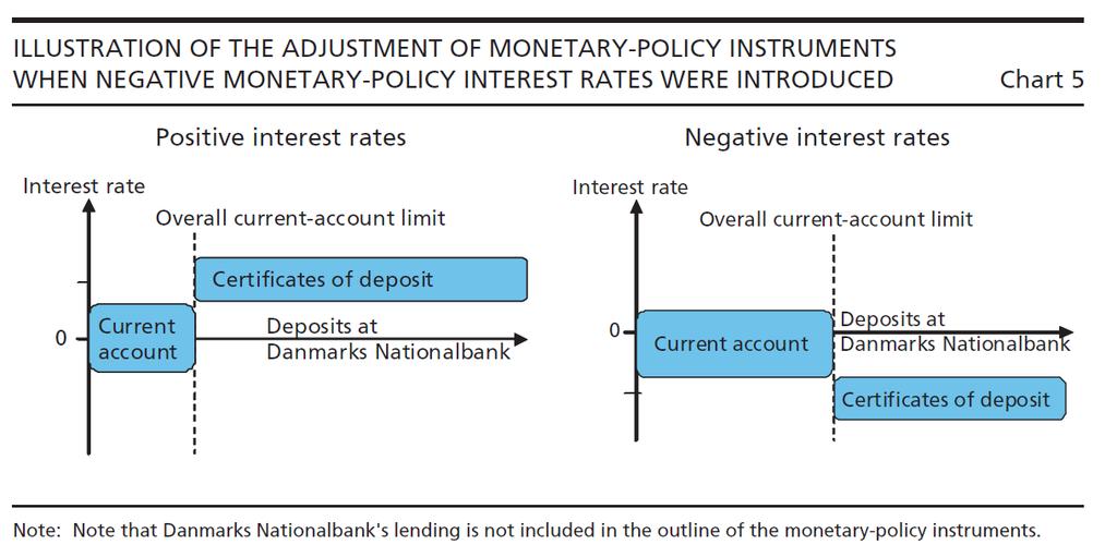 The Danish monetary policy system after negative policy