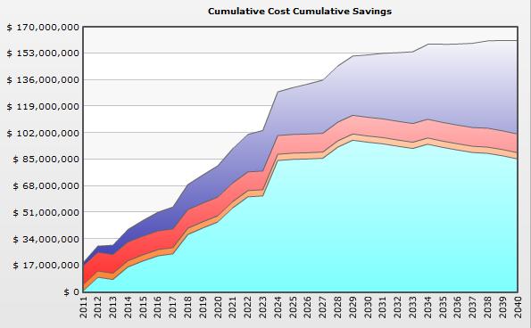 Capital Creation Strategy Maintenance and Operating Savings