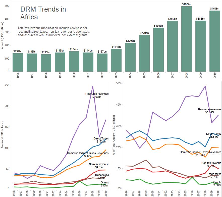 Recent Trends in DRM in Africa Figure 4: Composition