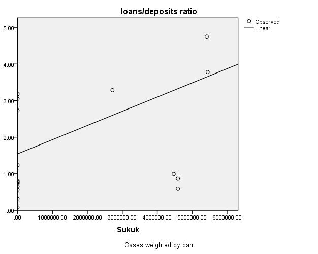 Appendix (B) shows the causal positive relation between Sukuk and