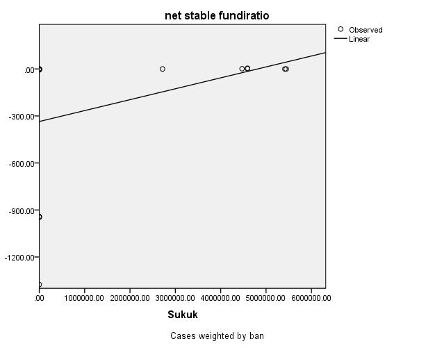 Appendix (C) shows the causal relation between Sukuk independent