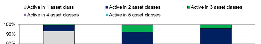 82. Therefore, it is acknowledged that the volumes per asset class, especially for FX, could probably be fine-tuned due to the absence of reporting of contracts that certain Member States consider