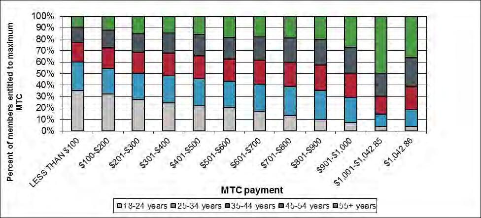 Base: All individuals with non-zero MTC payments for contributions made in the 2010/2011 year, including MTC payments to Complying Funds The maximum annual MTC members are entitled to was $1,042.