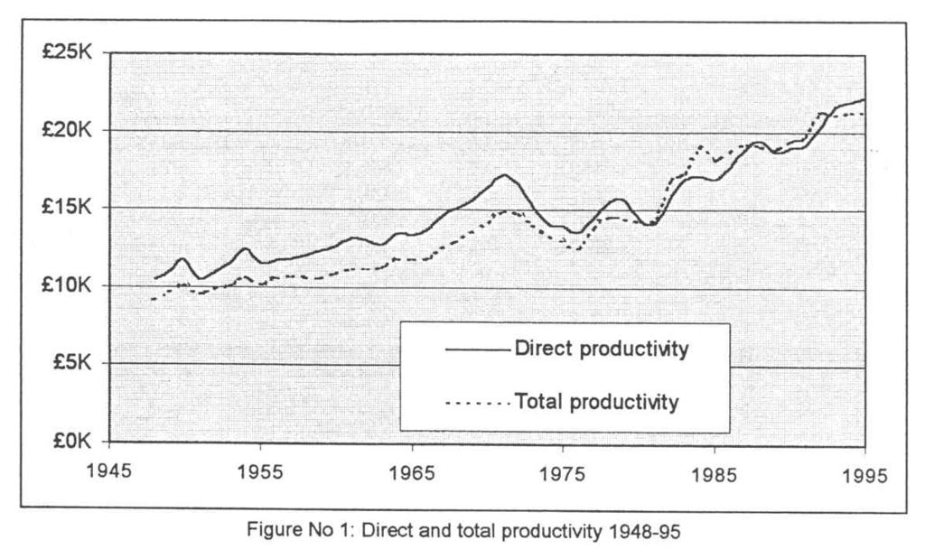 Labour productivity trends for the UK construction sector RESULTS The results of the computation of the direct and total labour productivity are presented in Figure No 1.