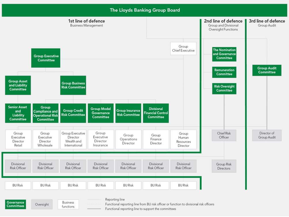LLOYDS BANKING GROUP PLC 13 The risk governance structure is intended to strengthen risk evaluation and management, whilst also positioning the Group to manage the changing regulatory environment in