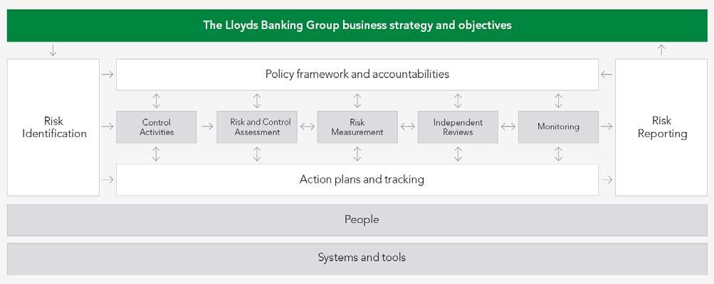 LLOYDS BANKING GROUP PLC 16 profile across the Group.
