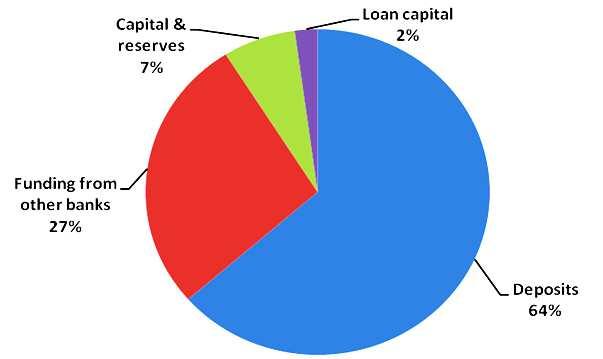 Liabilities of Banks S.C.