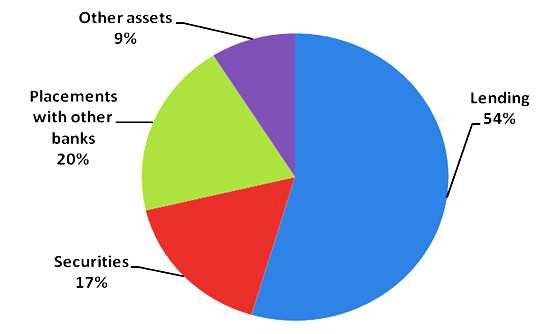 Assets of Banks S.C.