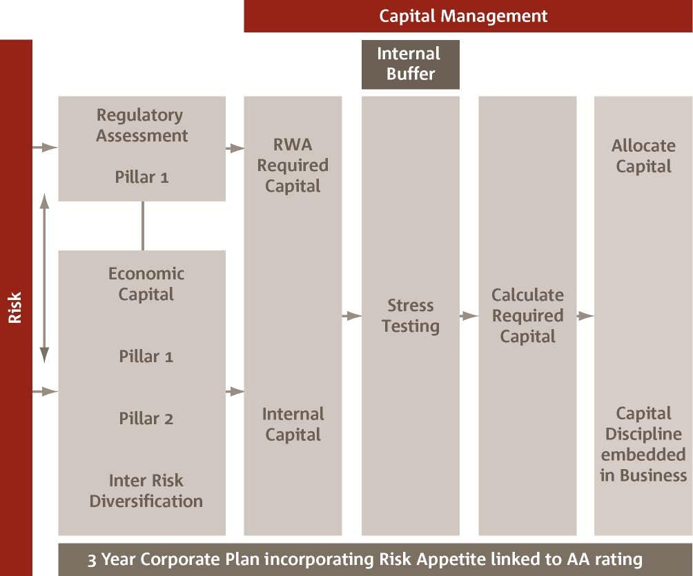 Capital 3. Capital 3.1 Capital Adequacy As an ADI, the National Australia Bank Limited is subject to regulation by APRA under the authority of the Banking Act 1959.