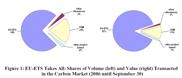 The carbon emissions market Global carbon market grew in value to an estimated US$30 billion (end 2006) and is estimated to grow at a rate of around 20% p.a. for the next 5 years.