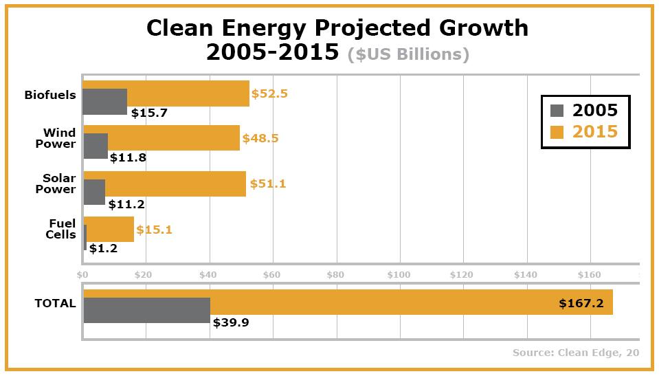 Leverage opportunities: Clean energy market update 2006 The market for biofuels hit USD15.7 billion globally in 2005, up more than 15% from the previous year. Biofuels will grow from USD15.