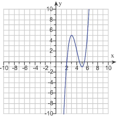 15. Find the location(s) of all relative maxima of y = f(x) graphed. 16.