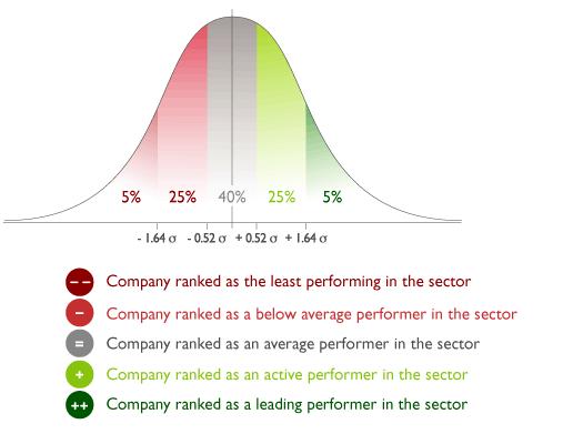 VIGEO Methodology respects the 2 approaches VIGEO Corporate Sustainability Ratings per criterion 11.