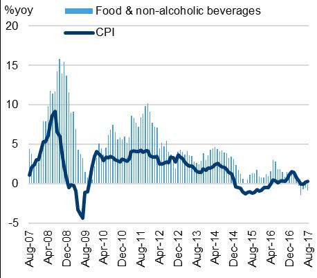 Indonesia s inflation Chart 3: Indonesia inflation