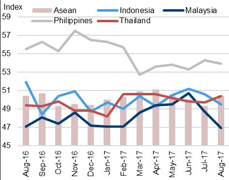 5: Thailand s CPI Chart 6: Regional PMI Source: