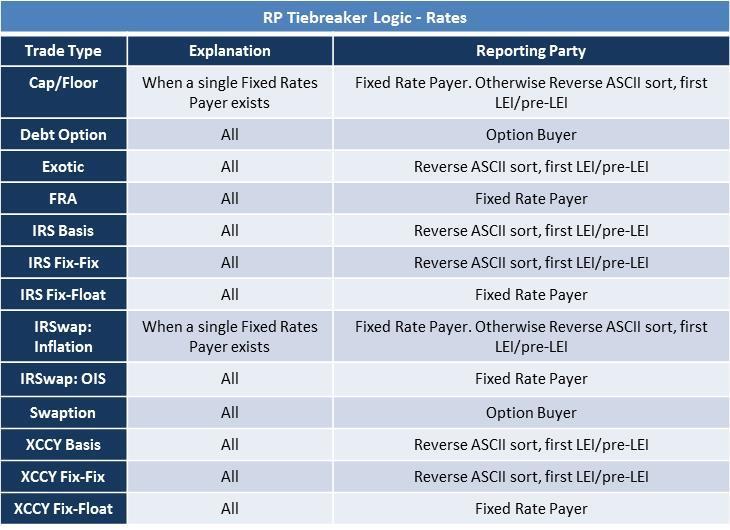2. Rates Product Attribute Determination Tiebreaker Logic When the LEI/pre-LEI tiebreaker is invoked the following processes will be used: 1. Identifier Tiebreaker Logic Scenarios i.