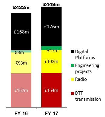 Terrestrial Broadcast update Continued development of DTT platform 700 MHz delivery DAB Strategy Service excellence Reinforce DTT's long term market leading position in the UK Be at forefront of DTT