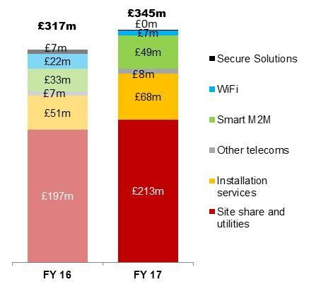 Telecoms & M2M update Strategy Mobile towers Small cells and in-building DAS Smart meters and M2M business Strengthen Arqiva s position as leading independent tower provider by increasing number of