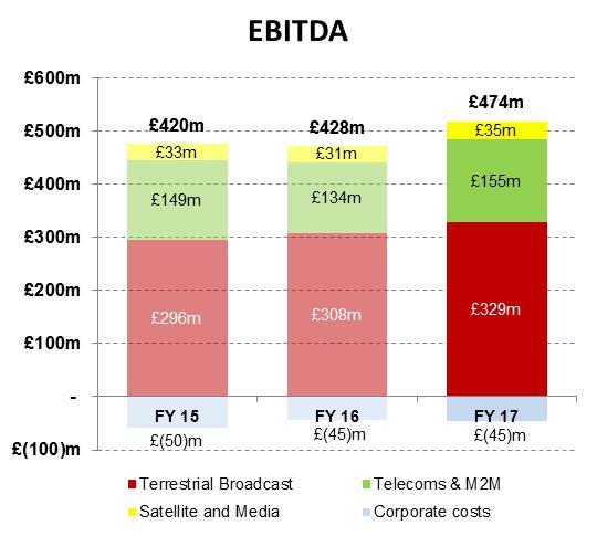 EBITDA growth over the same period has been driven by revenue growth and cost savings as a result of company wide transformation and FutureFit initiatives.