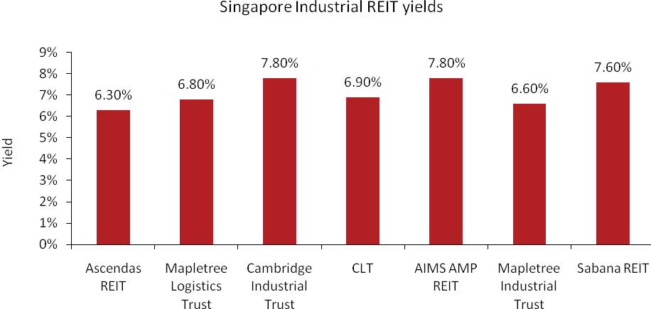 APPENDIX H SINGAPORE FOREIGN WORKER DORMITORY MARKET STUDY Agency License No. L3007326E 4.7 S-REIT Market Singapore s REIT market has grown substantially since its first REIT listing in 2000.