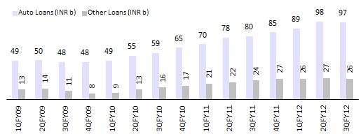 Auto loans were up 22% YoY, but down marginally by 1% QoQ to INR97b.