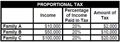 TAX STRUCTURES Proportional % of income paid in