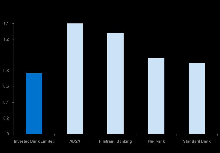 IBL - peer group comparisons Funding: % of assets funded by customer deposits (larger number