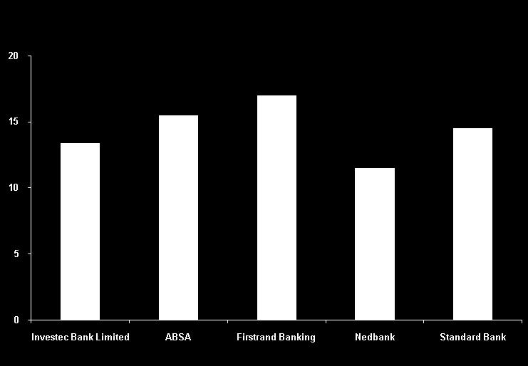 IBL - peer group comparisons Asset quality: Gross default loans as a % of