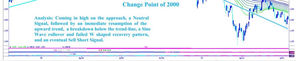The historical scenario results as illustrated represent the hypothetical outcome of all of the back tested Long to Neutral Change Points for the period of 1991 2012 for the proprietary Sine ~ Wave