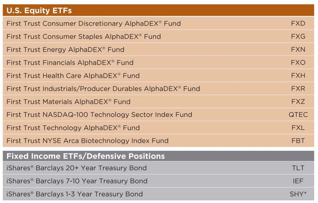 Tactical U.S. Equity Sector Plus featuring AlphaDEX Universe *Navellier Tactical U.S. Equity Sector Plus featuring AlphaDEX accounts may invest in a cash equivalent, such as money market funds, in place of SHY.