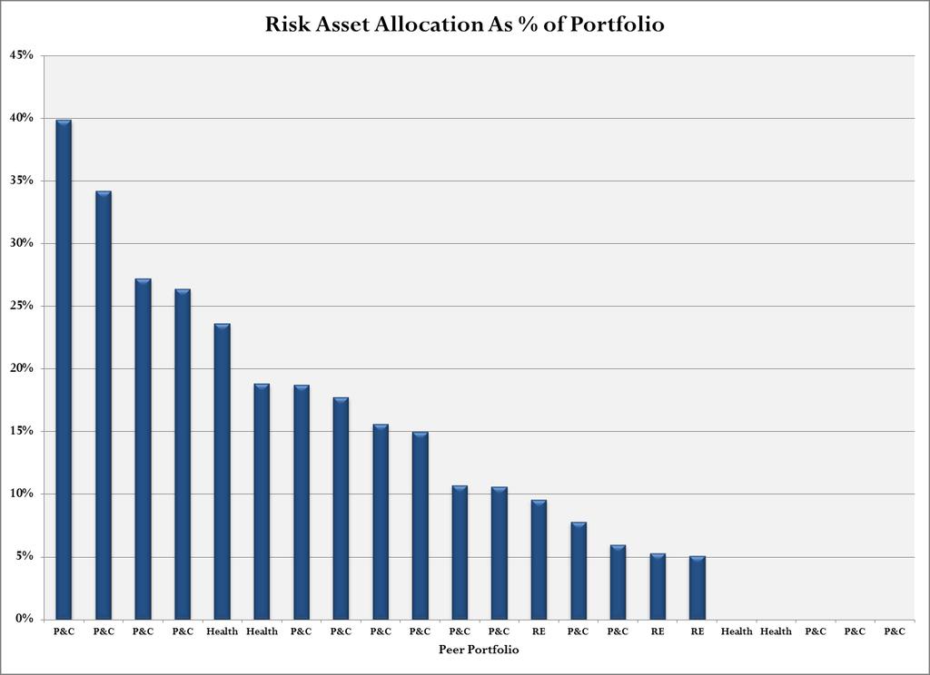 Risk Asset Allocation - % of Total Portfolio