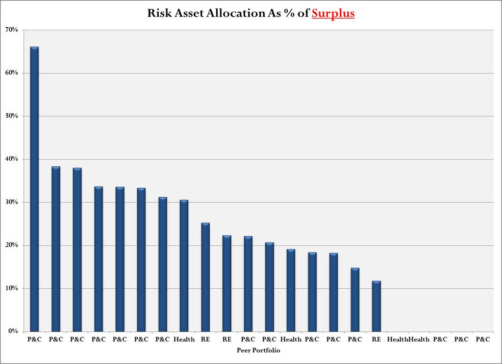 Risk Asset Allocation - % of Surplus RA % of