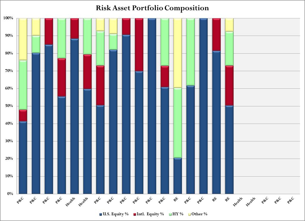 Risk Asset Allocation Sorted by Largest Risk Asset Allocation U.S. Equity % Intl.