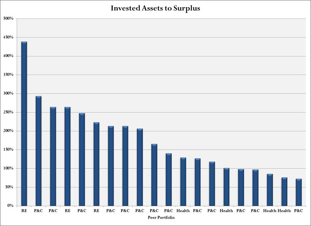 Investment Leverage Inv Assts/Surplus