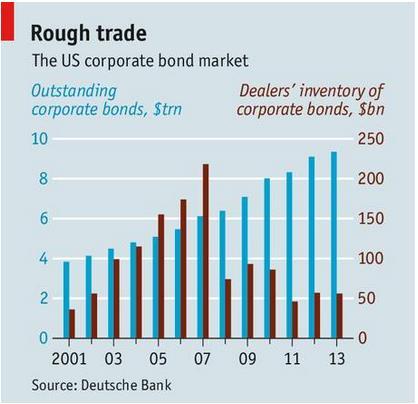 U.S. Corporate Bond Market