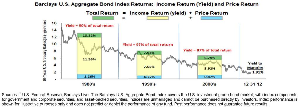 Yield & Price Return Over the long-term, yield is