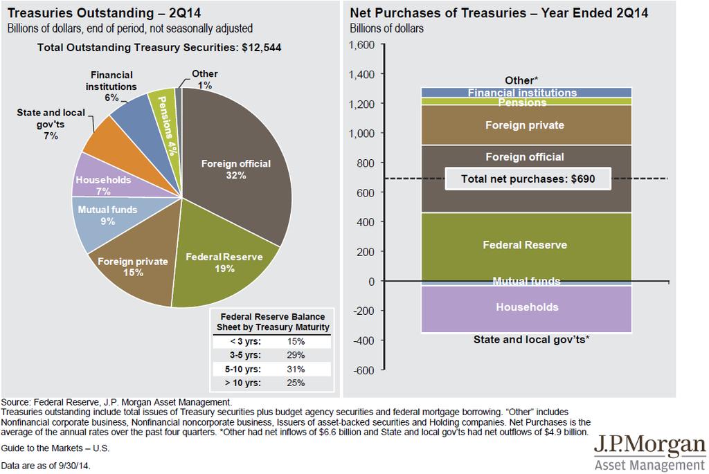 Fixed Income Market Focus: Who Owns U.S. Treasuries? As the Fed tapering programs ends, how long will the cost of U.