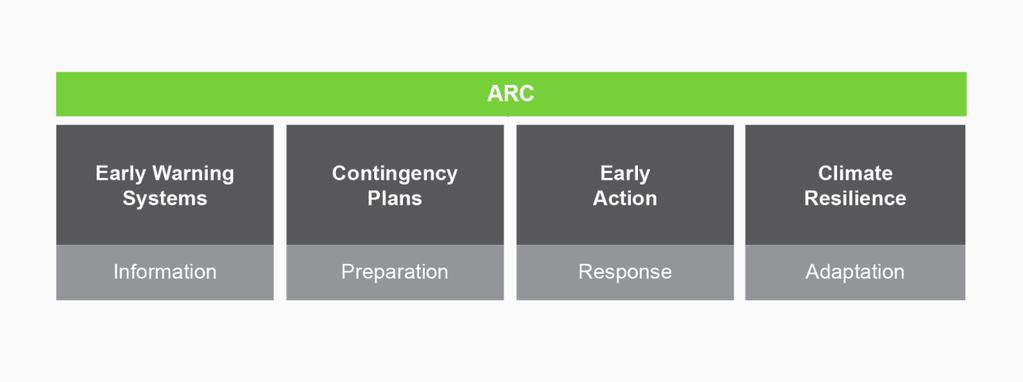ARC Agency, established by a Heads of State decision at the African Union summit in July 2012 10, is a comprehensive, integrated solution that transfers weather risk away from governments and the