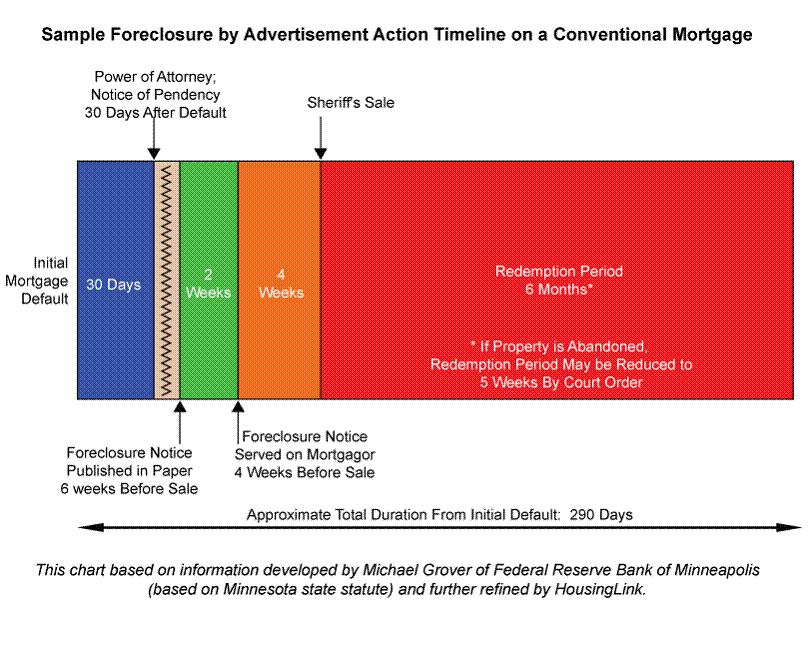 Overview of the Foreclosure Process There are two types of foreclosure processes in Minnesota: 1) Judicial Foreclosure, which is conducted like any other form of civil lawsuit.