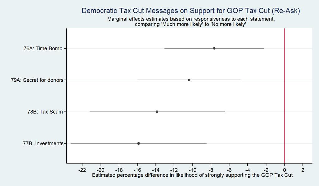 Confirmed by regressions showing receptivity to Prioritize investment attack leads to greater likelihood of producing shift away from support REGRESSION: TAX CUT ATTACKS ON RE-ASK OF TAX CUT