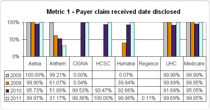 National Health Insurer Report Card Payment Timeliness The following are results from the National Health Insurer Report Card (NHIRC) years 2008-2011 that deal with payment timeliness.