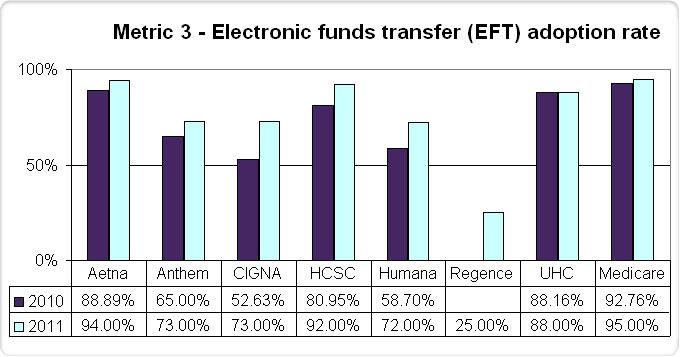 Metric 3: Electronic funds transfer (EFT) adoption rate Description: What percentage of physician practices have received EFT payments by the payer?
